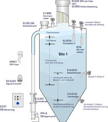 MOLLET Füllstandmesstechnik MOLOSsafe Überfüllsicherung